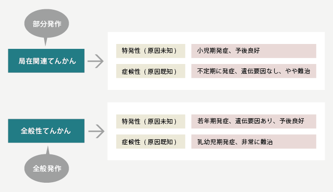 図3. てんかんの分類