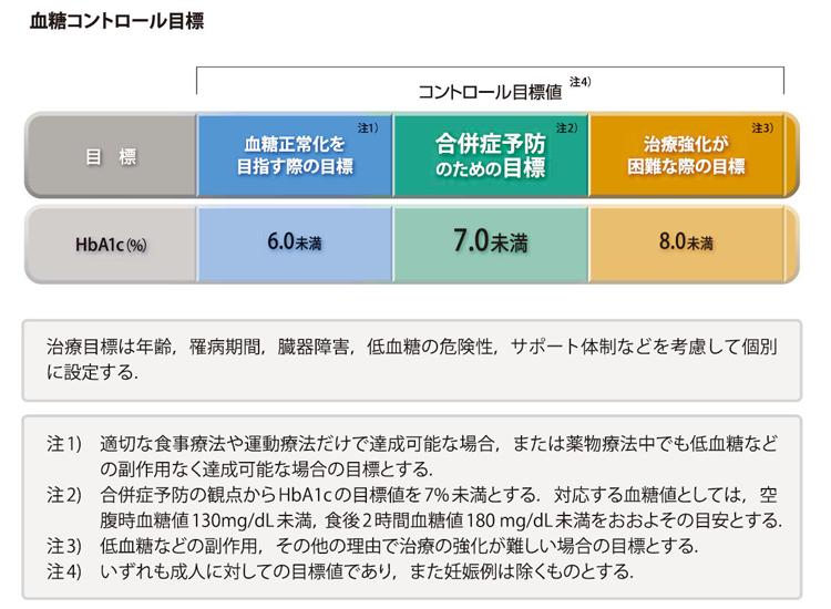 図4．血糖コントロール目標（日本糖尿病学会編・著「糖尿病治療ガイド2014-2015」、25頁、図7 (文光堂2014)より許可を得て転載）