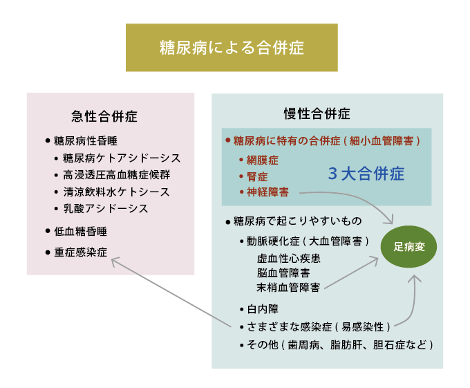 図5．糖尿病による合併症