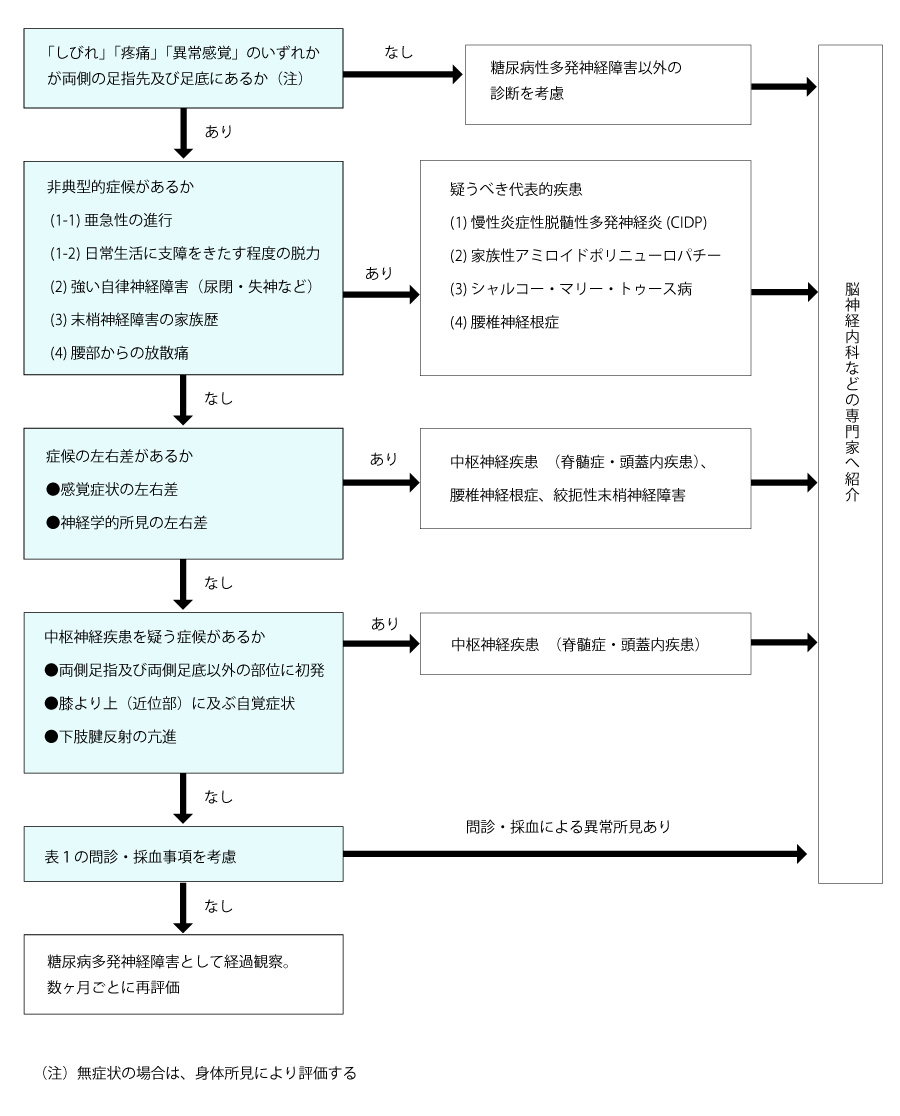 図1.鑑別診断フローチャート
