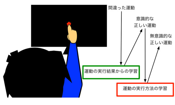 右に視界がずれるプリズムレンズをかけたとき