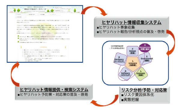 図３ 難病ケア看護データベースを用いた医療安全への取組み