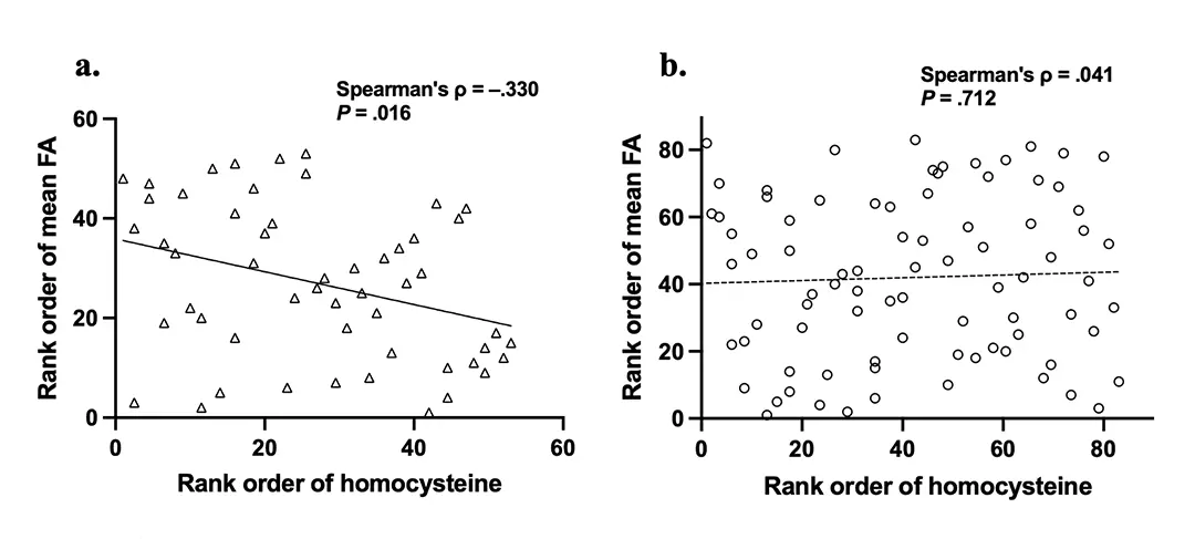 Fig.2：Correlation between plasma Hcy levels and mean FA.