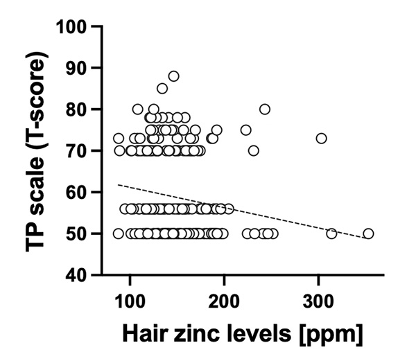 Fig 1. Correlation between hair zinc levels and the TP scale (T-score).