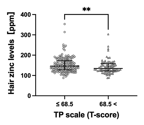 Fig 2. Scatterplots of hair zinc levels in participants with TP scale (T-score) > 68.5 and TP scale (T-score) ≤ 68.5.