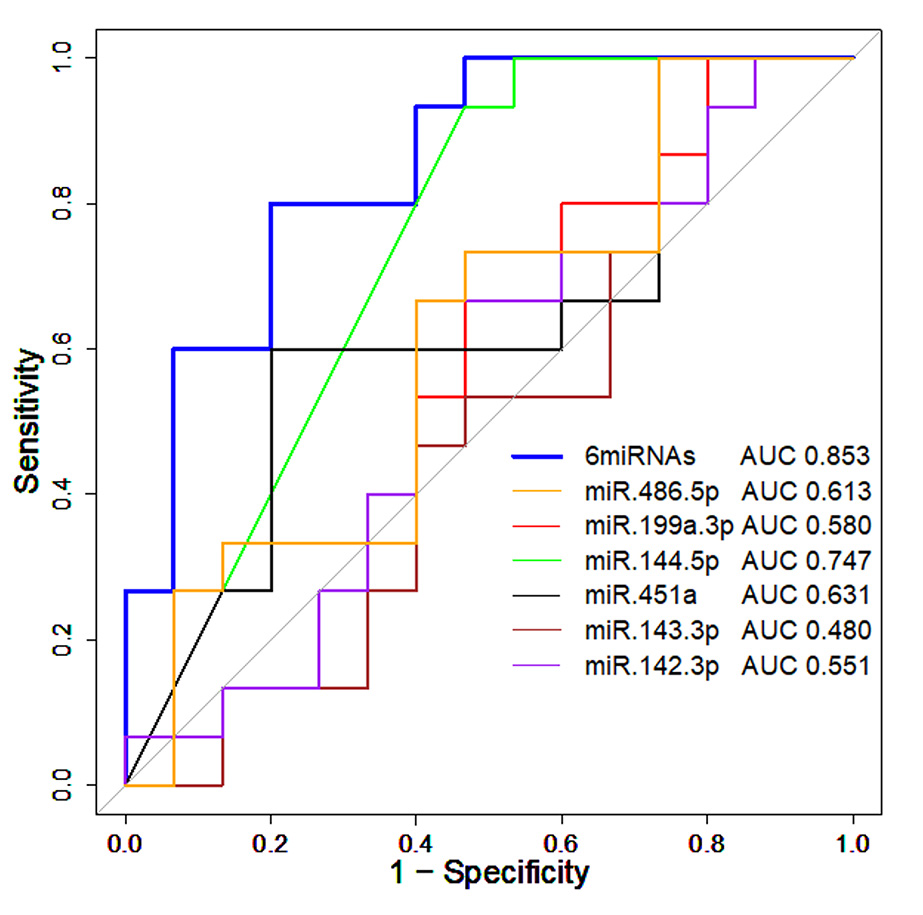 図2. miRNAによるPLEsの持続の予測結果.