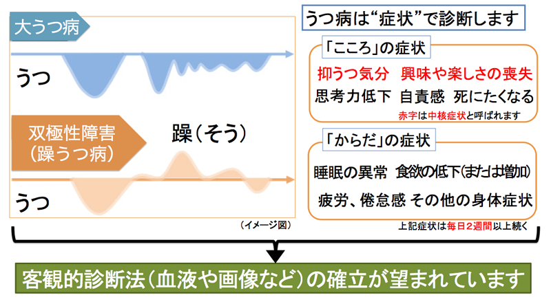 研究の背景 うつ病プロジェクト