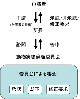 動物実験計画書の審査体制