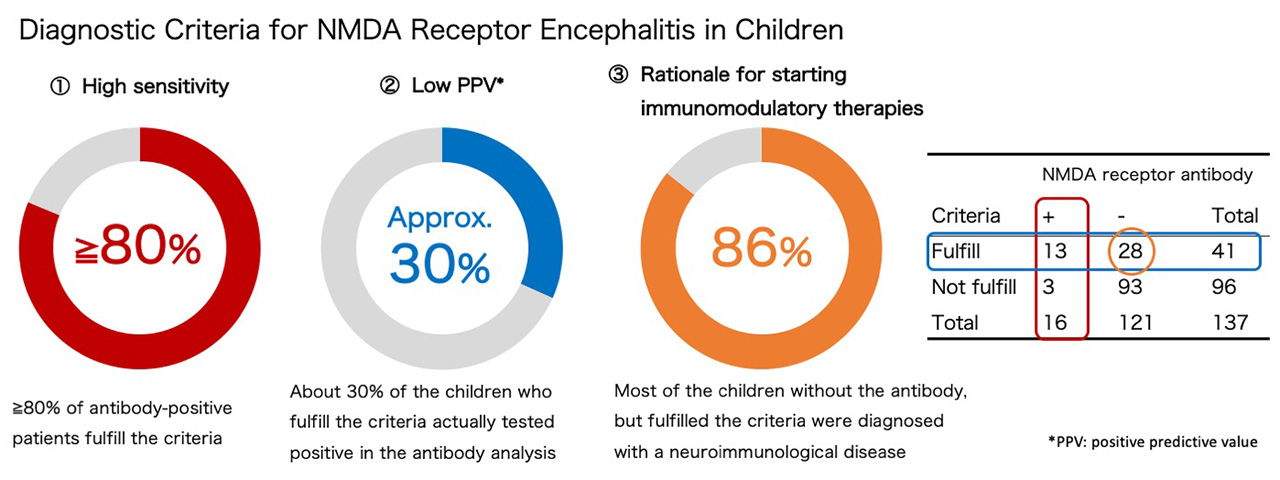 Diagnostic Criteria for NMDA Receptor Encephalitis in Children