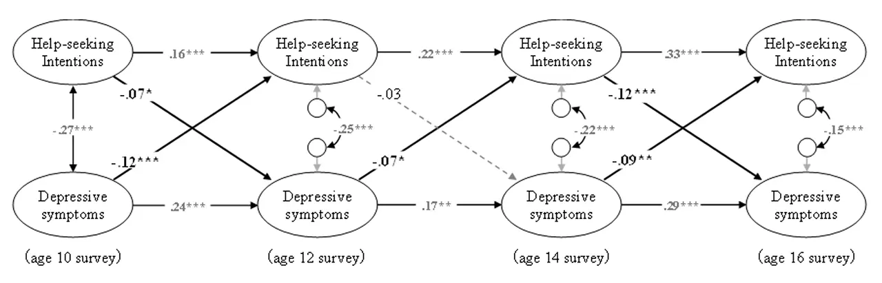 Figure: Overviews of our findings