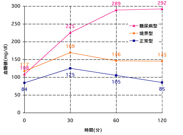 図2．経口ブドウ糖負荷試験 (75g OGTT)における血糖値の推移