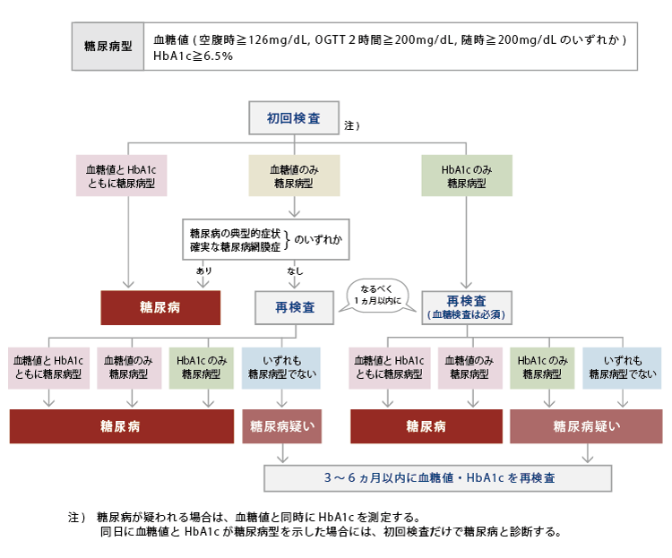 図3．糖尿病の臨床診断のフローチャート（日本糖尿病学会編・著「糖尿病治療ガイド2014-2015」、20頁、図3 (文光堂2014)より許可を得て転載）