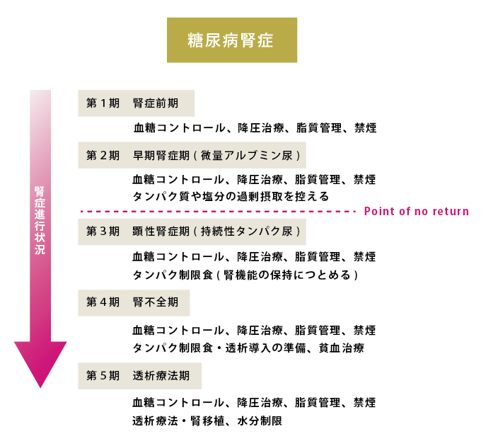 図9．糖尿病腎症の病期分類と各病期における対策