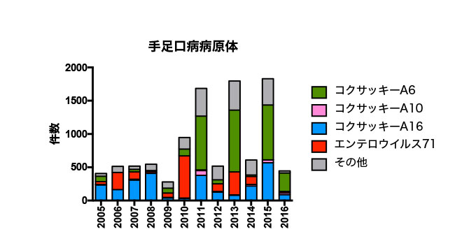 手足口病を起こすウイルス