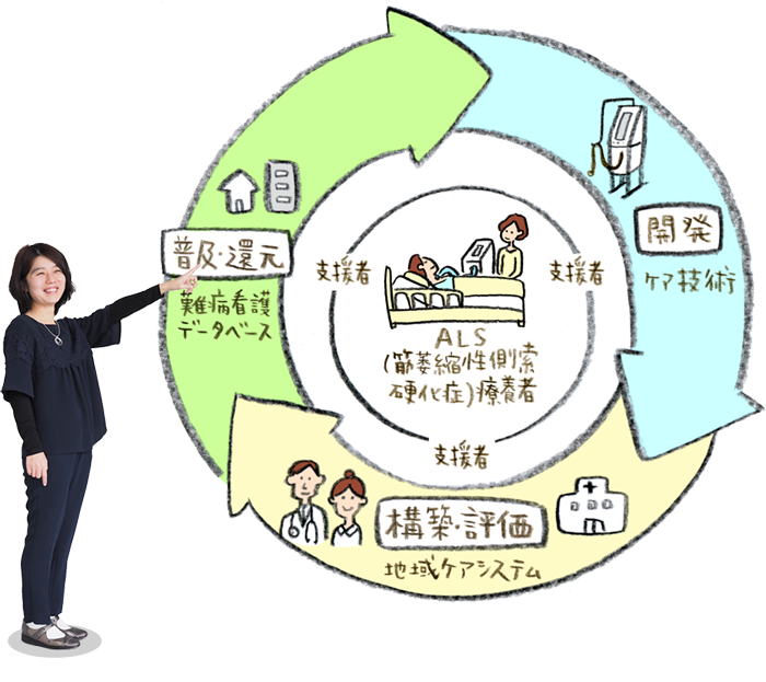 難病ケア看護ユニットでは、3つの柱でユニットを展開しながら、それを広く社会に向けて普及・還元することを目指している