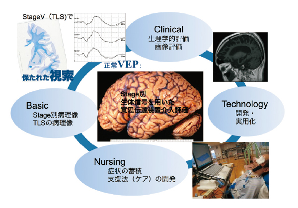 図2 意思伝達維持に向けた集学的取組み