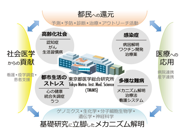 大都市東京の都民を取り巻く健康問題と都医学研の取り組み