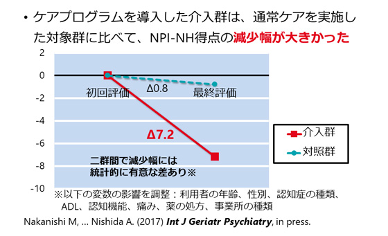 行動心理症状の6か月後の変化