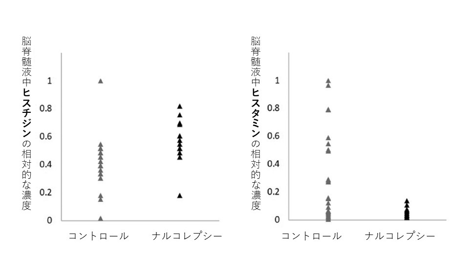 脳脊髄液中のヒスチジンとヒスタミンの測定結果