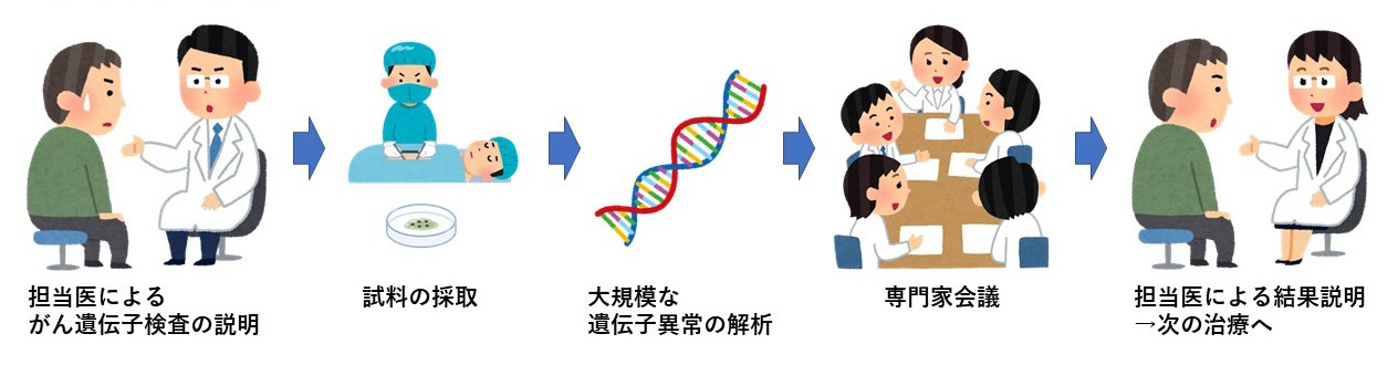 図1.がんゲノム医療