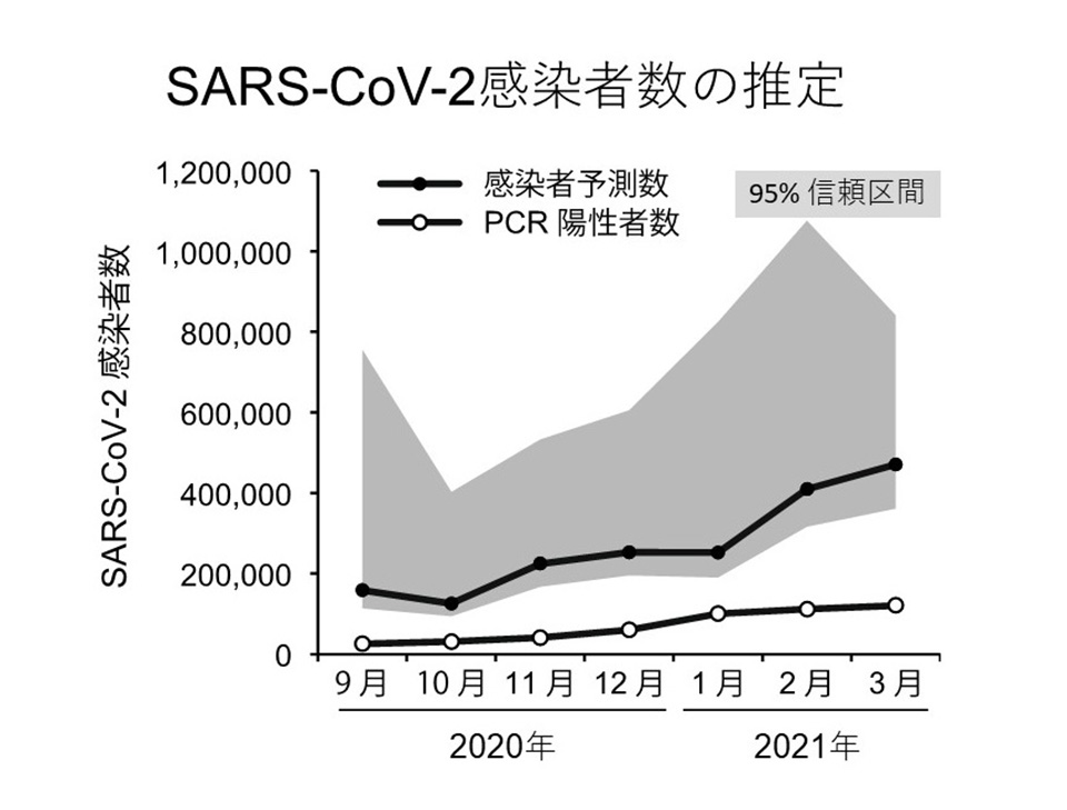 SARS-CoV-2感染者数の推定