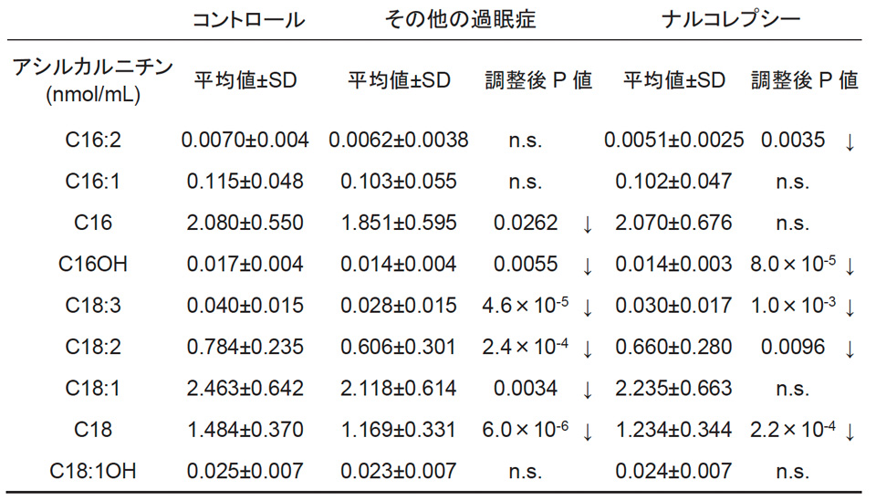 表1 患者群で長鎖アシルカルニチン濃度が低値を示す