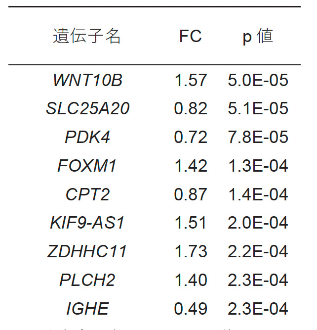 表2 ナルコレプシー群とコントロール群の比較で発現量変化が認められた上位10 遺伝子