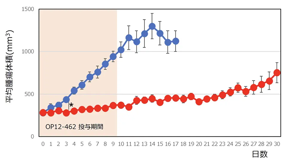 図2：オリゴペプチド OP12-462の尾静脈投与によるCOLO205細胞の腫瘍増殖抑制