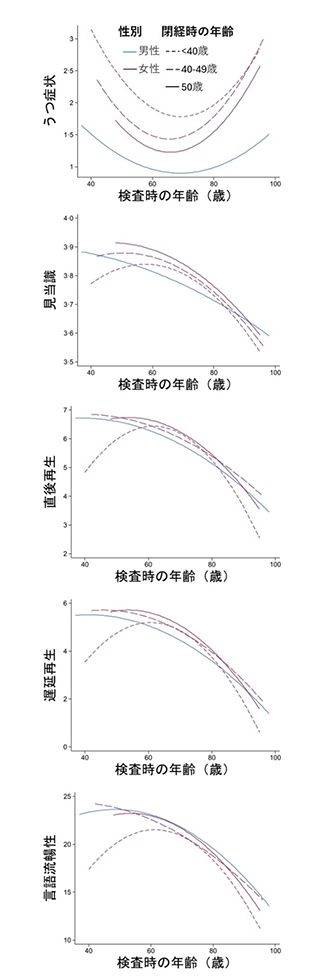 図1.A加齢に伴ううつ症状・認知機能の変化