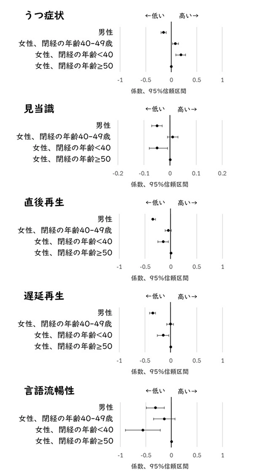 図2.性別・閉経年齢によるうつ症状・認知機能の２年後の変化