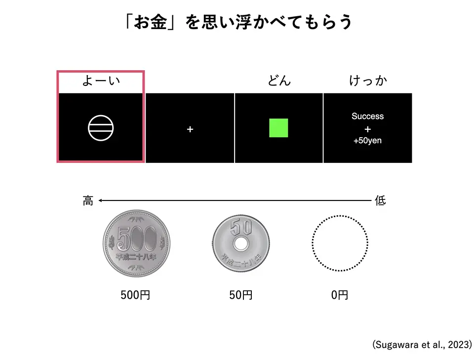 「お金」を思い浮かべてもらう