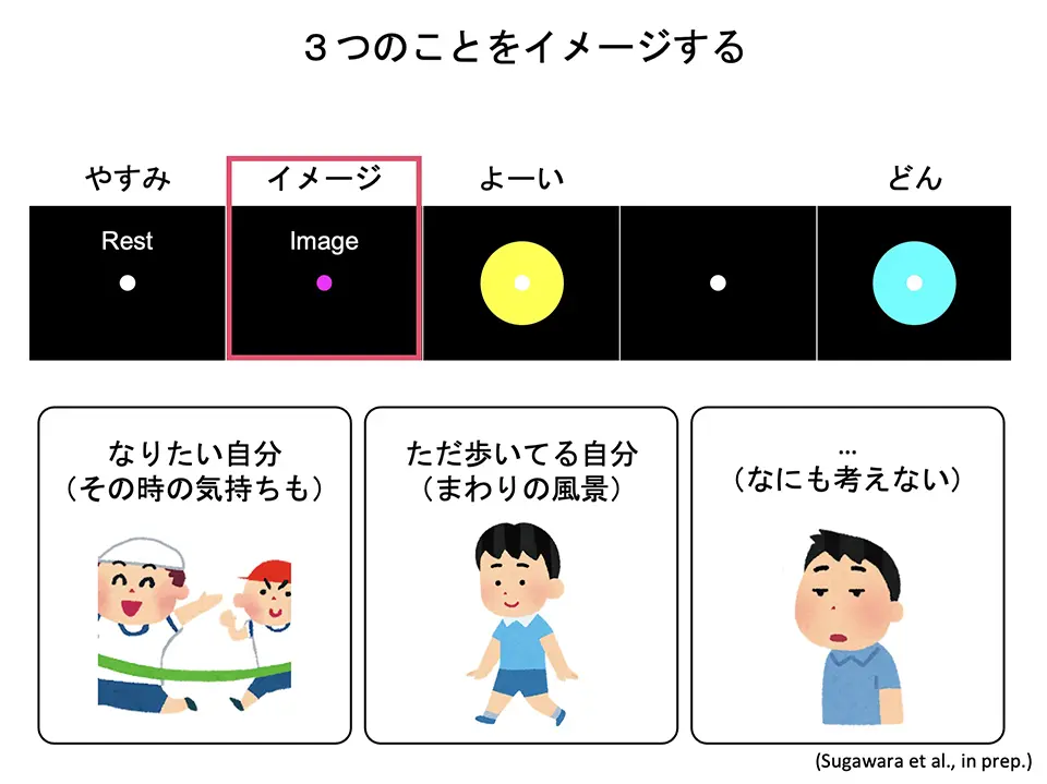 3つのことをイメージする