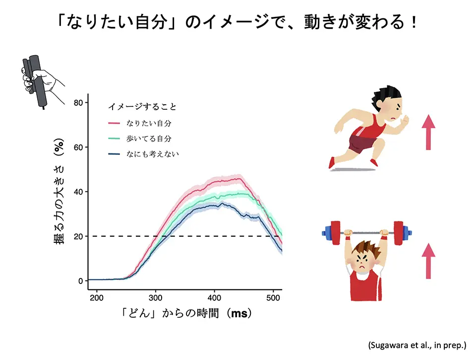 「なりたい自分」のイメージで動きが変わる!
