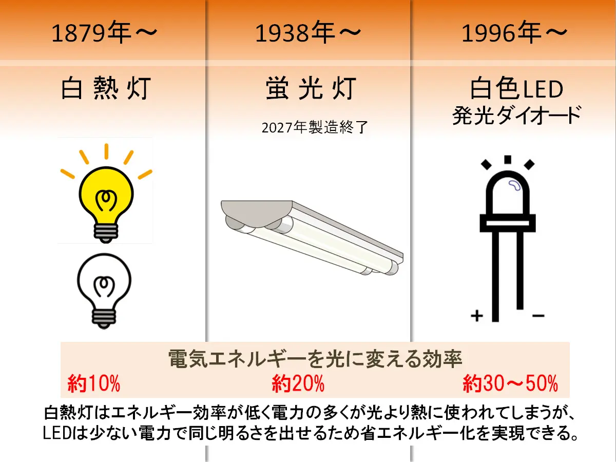 図8_電気エネルギーを光に変える効率