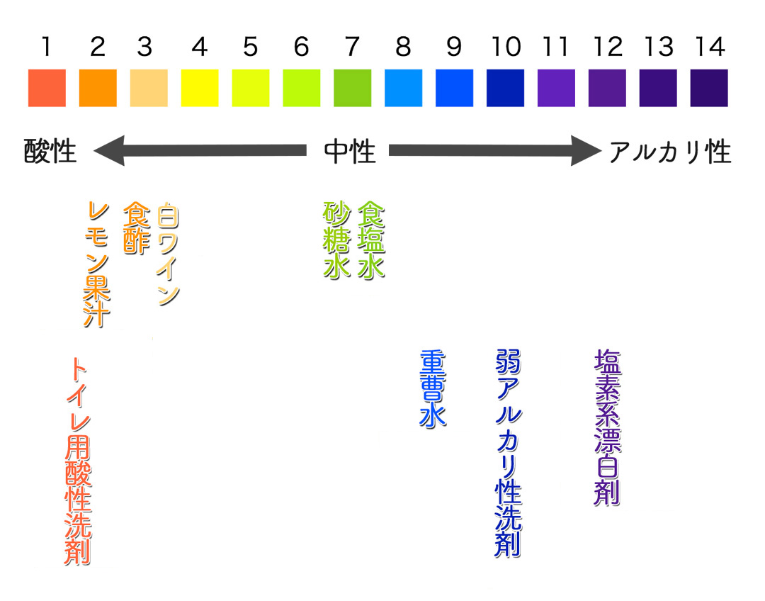 身の回りの酸性、アルカリ性