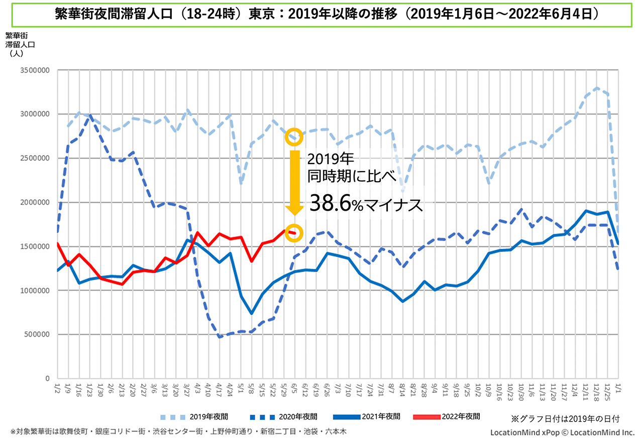 繁華街夜間滞留人口（18-24時）東京:2019年以降の推移