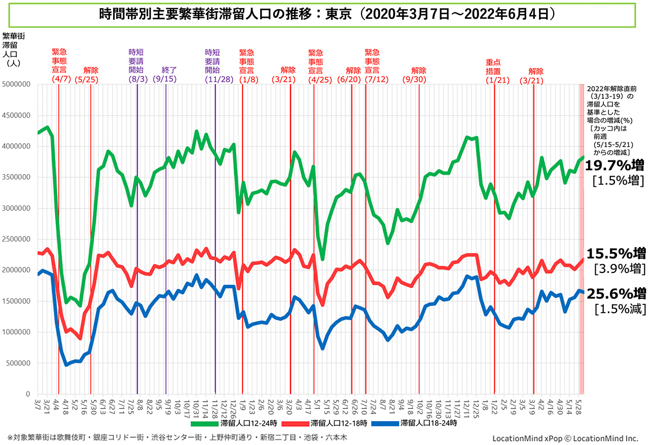 時間帯別主要繁華街滞留人口の推移東京（2020年3月7日～2022年6月4日）
