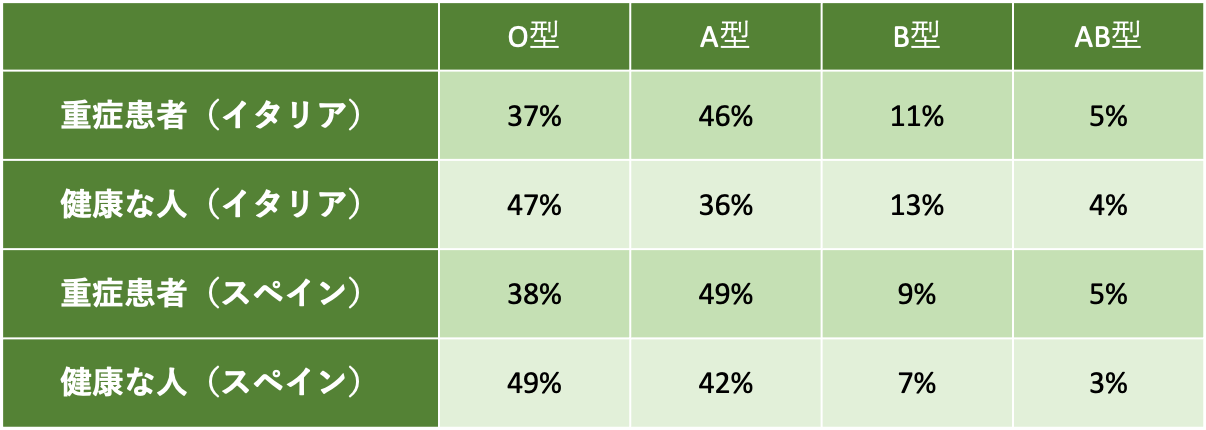 化 型 コロナ 血液 重症