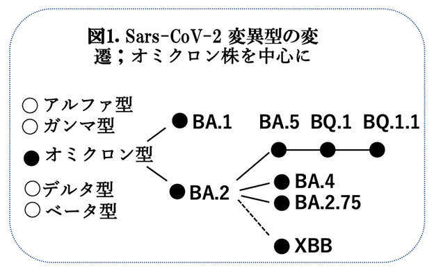 オミクロン株