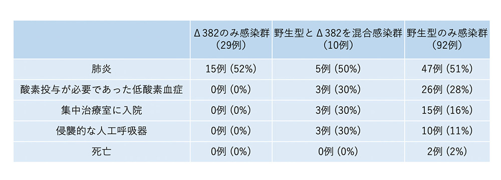 症状 変異 ウイルス