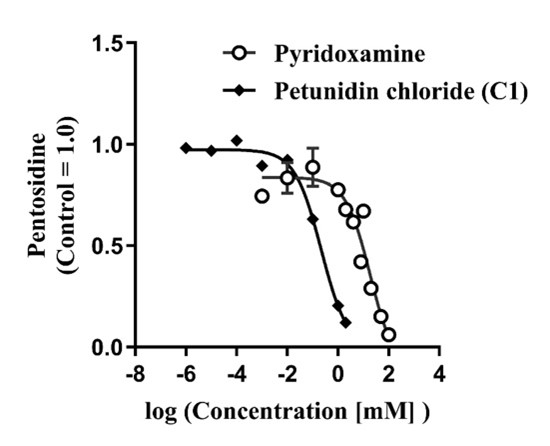 Fig.2：Comparison of PEN synthesis inhibition between Petunidin chloride and pyridoxamine.