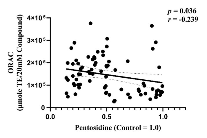 Fig.3：Correlation between the antioxidant capacity and PEN synthesis inhibition of natural compounds.