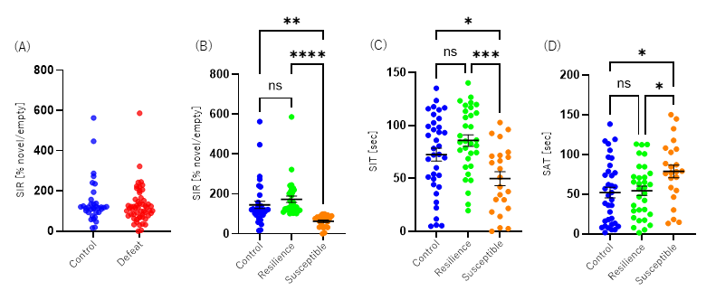 Figure 1: Classification of Mice into Susceptible and Resilient Groups Based on Social Defeat Stress