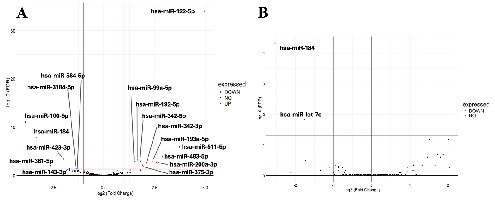 Figure 1: Classification of Mice into Susceptible and Resilient Groups Based on Social Defeat Stress
