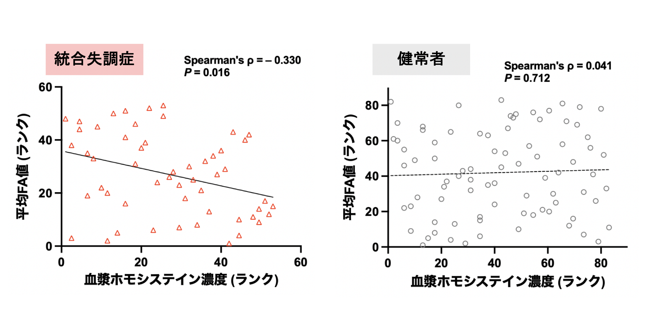 図2.統合失調症における血漿ホモシステイン濃度とFA値との関連