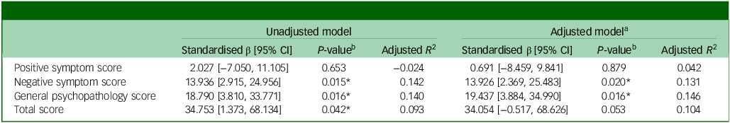 Figure 2: Relationship Between Stress-Induced Social Behavior Changes and Pentosidine Levels in Plasma and the Prefrontal Cortex (Pfc)