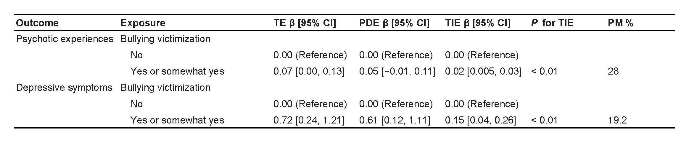 Table: Mediating role of pentosidine at age 14 for the association between bullying victimization at age 12 and mental health issues at age 16