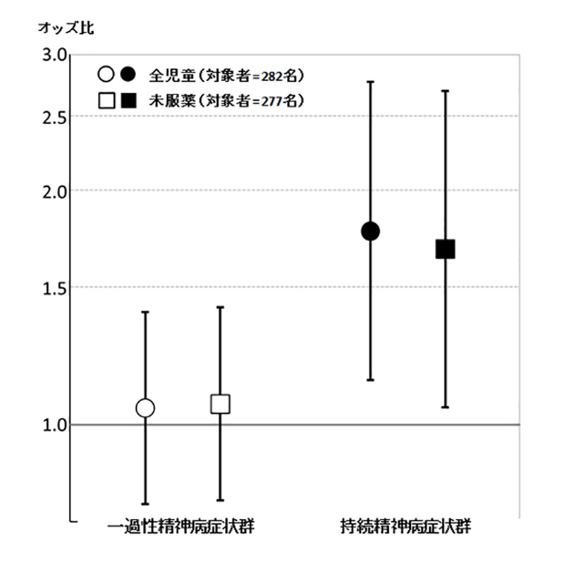 図1. AGEs と精神病症状の関連.