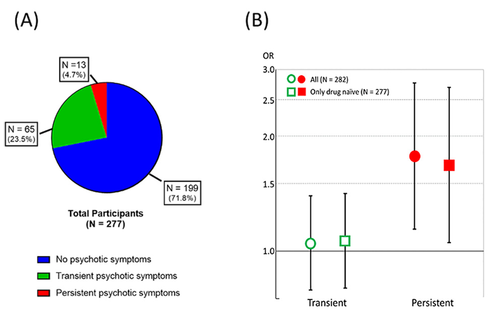 Figure: Overviews of the results