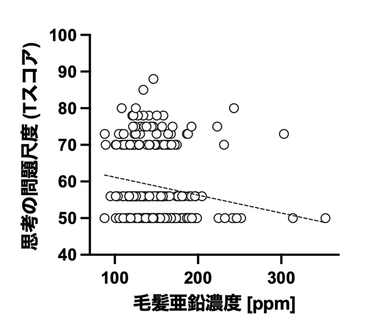 図1. 毛髪亜鉛濃度と精神病発症リスクの関連